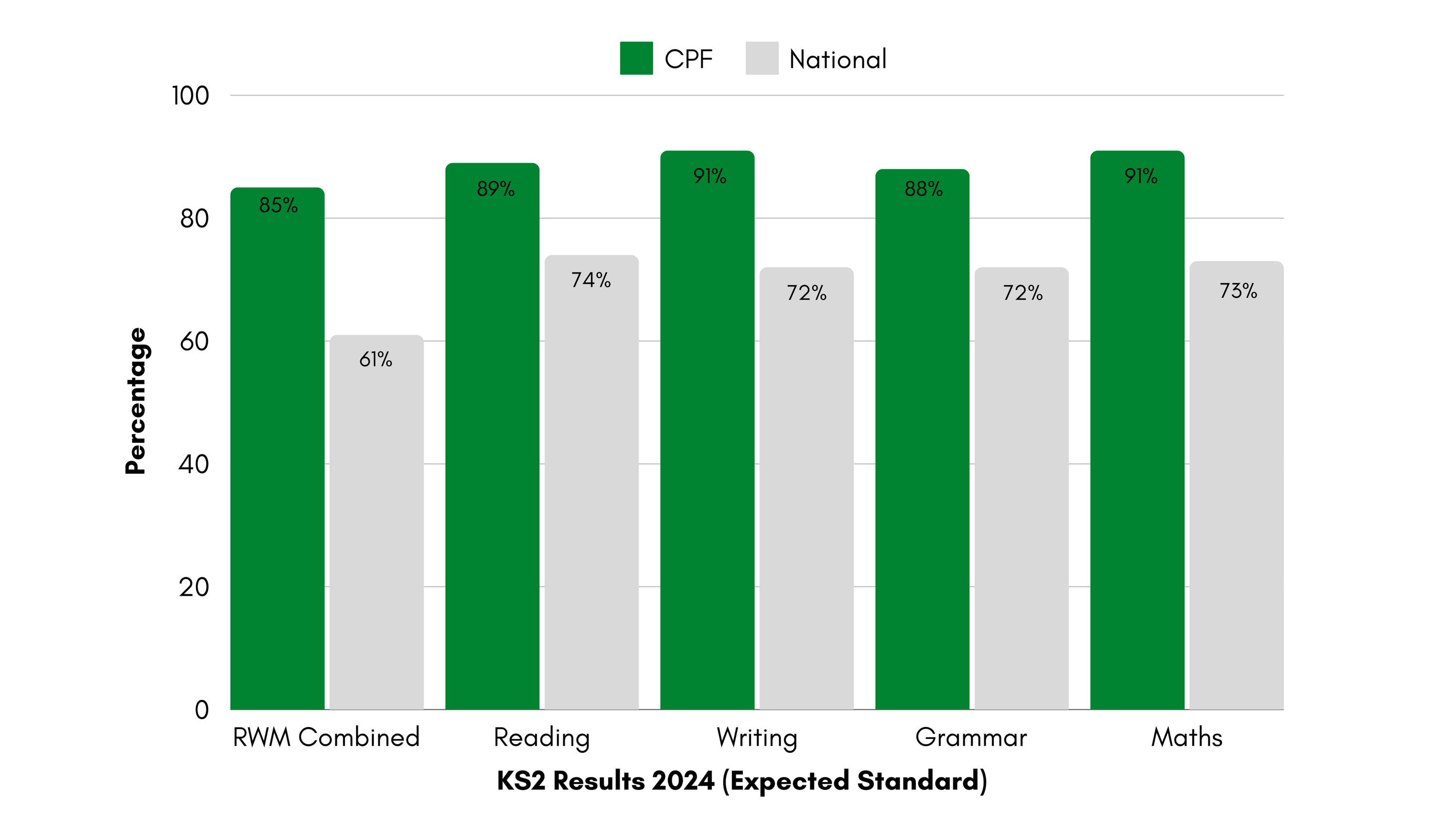 Expected Standard CPF