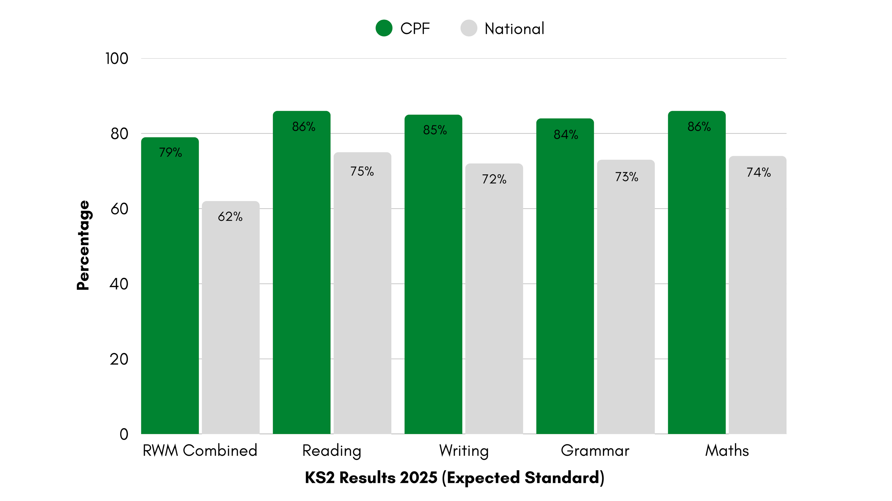 Expected Standard CPF